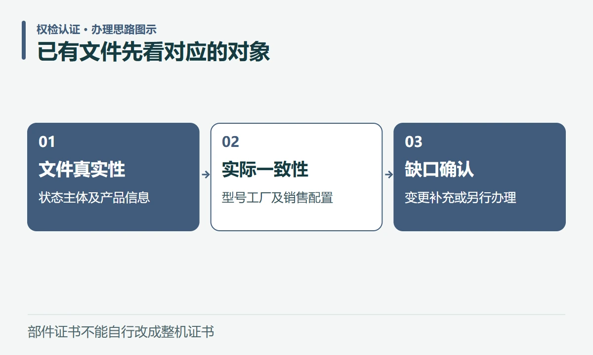 已有文件先看对应的对象:文件真实性,状态主体及产品信息;实际一致性,型号工厂及销售配置;缺口确认,变更补充或另行办理