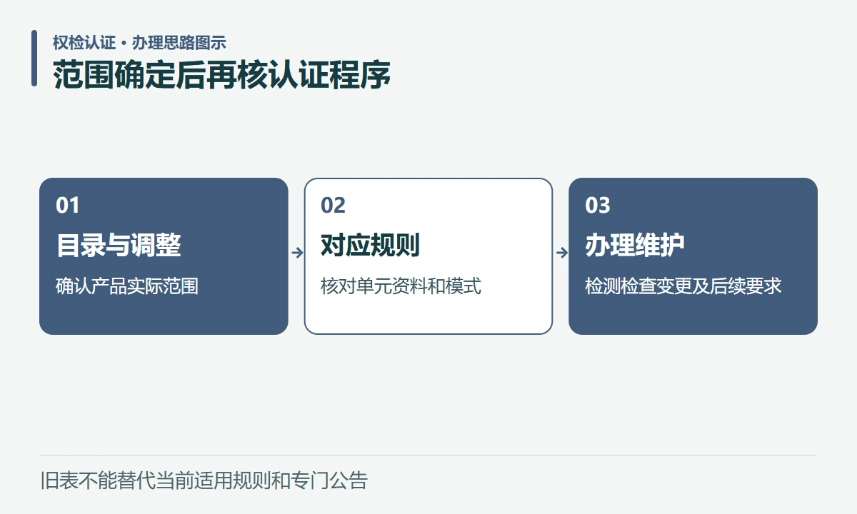 范围确定后再核认证程序:目录与调整,确认产品实际范围;对应规则,核对单元资料和模式;办理维护,检测检查变更及后续要求