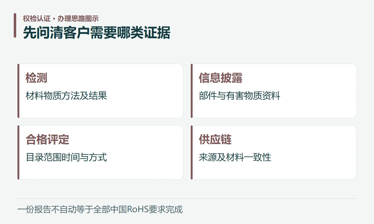 先问清客户需要哪类证据:检测,材料物质方法及结果;信息披露,部件与有害物质资料;合格评定,目录范围时间与方式;供应链,来源及材料一致性