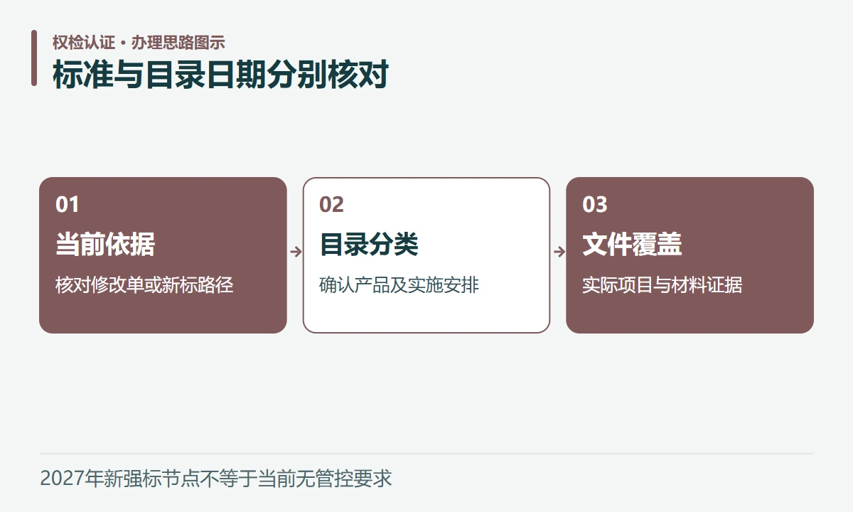标准与目录日期分别核对:当前依据,核对修改单或新标路径;目录分类,确认产品及实施安排;文件覆盖,实际项目与材料证据