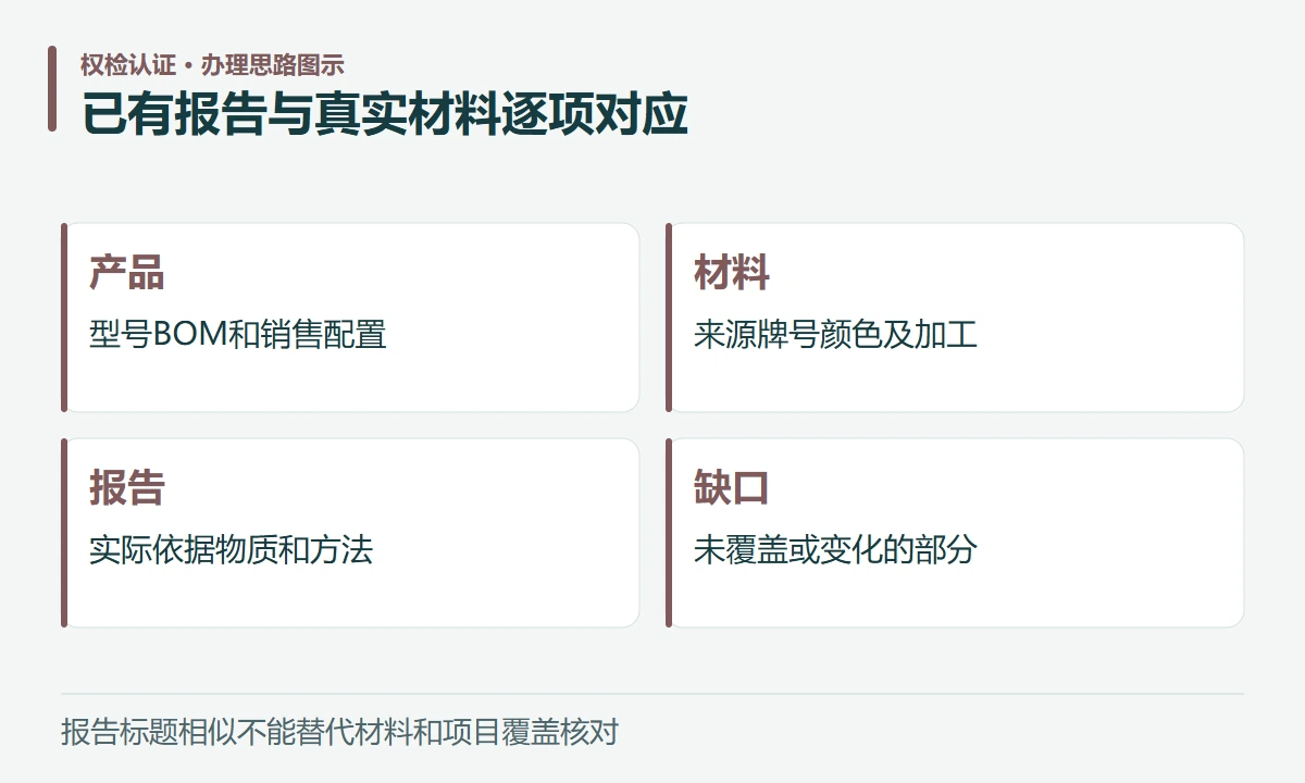 已有报告与真实材料逐项对应:产品,型号BOM和销售配置;材料,来源牌号颜色及加工;报告,实际依据物质和方法;缺口,未覆盖或变化的部分