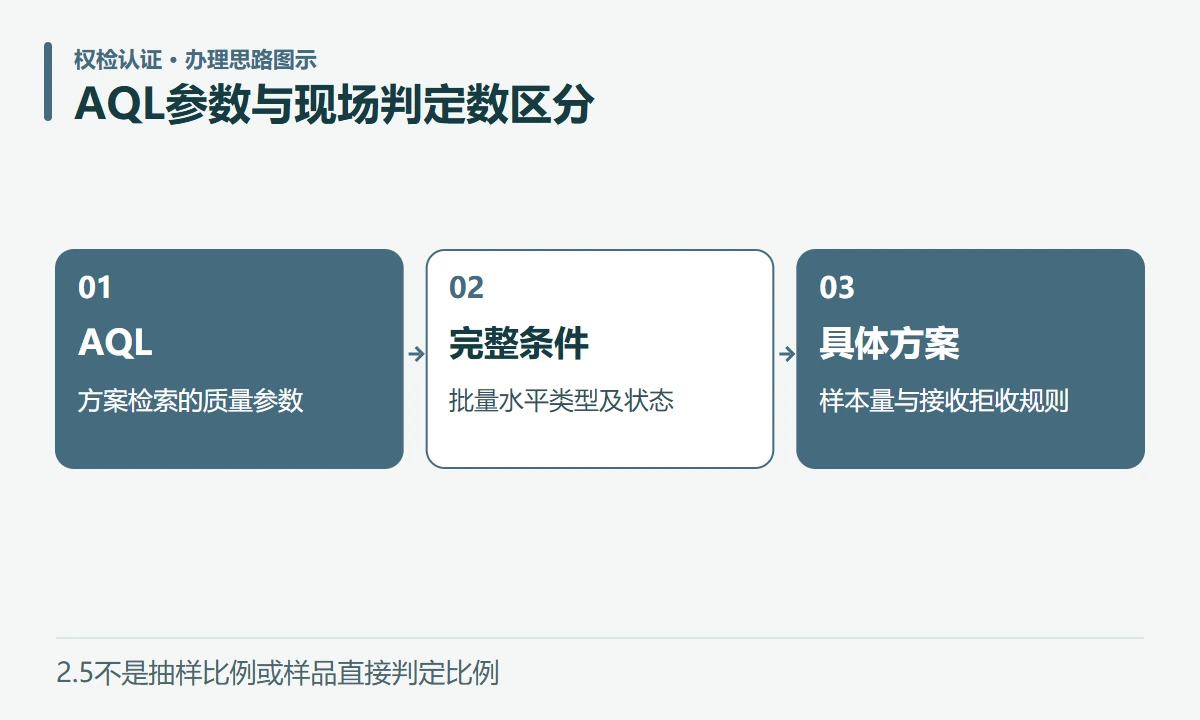 AQL参数与现场判定数区分:AQL,方案检索的质量参数;完整条件,批量水平类型及状态;具体方案,样本量与接收拒收规则