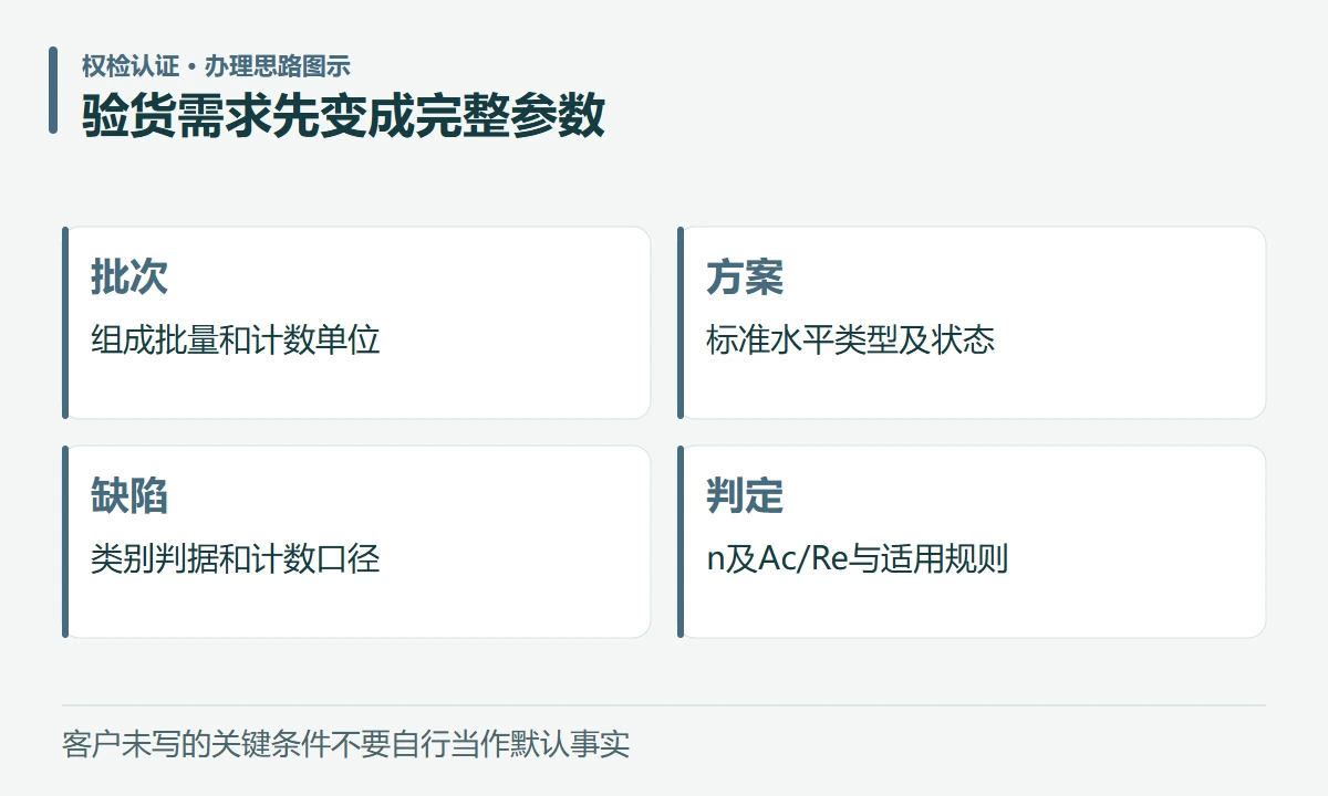 验货需求先变成完整参数:批次,组成批量和计数单位;方案,标准水平类型及状态;缺陷,类别判据和计数口径;判定,n及Ac/Re与适用规则