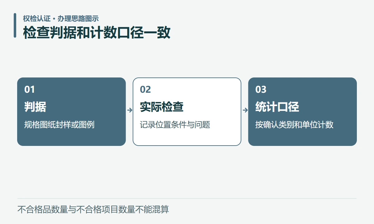 检查判据和计数口径一致:判据,规格图纸封样或图例;实际检查,记录位置条件与问题;统计口径,按确认类别和单位计数