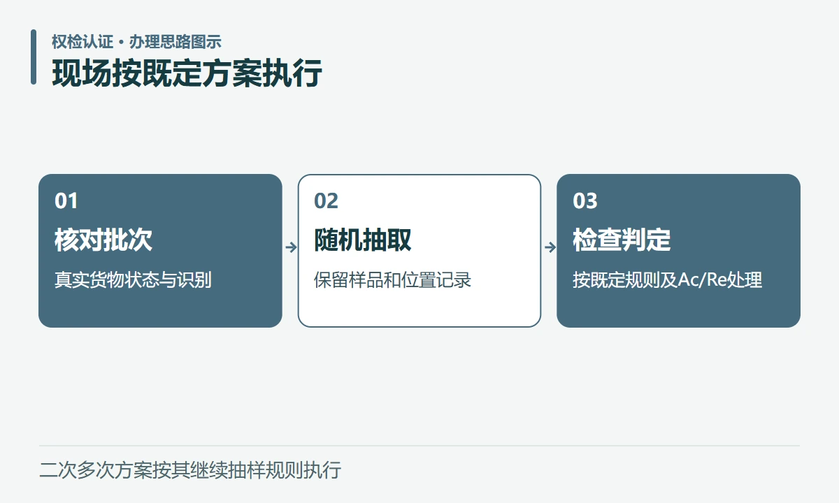 现场按既定方案执行:核对批次,真实货物状态与识别;随机抽取,保留样品和位置记录;检查判定,按既定规则及Ac/Re处理