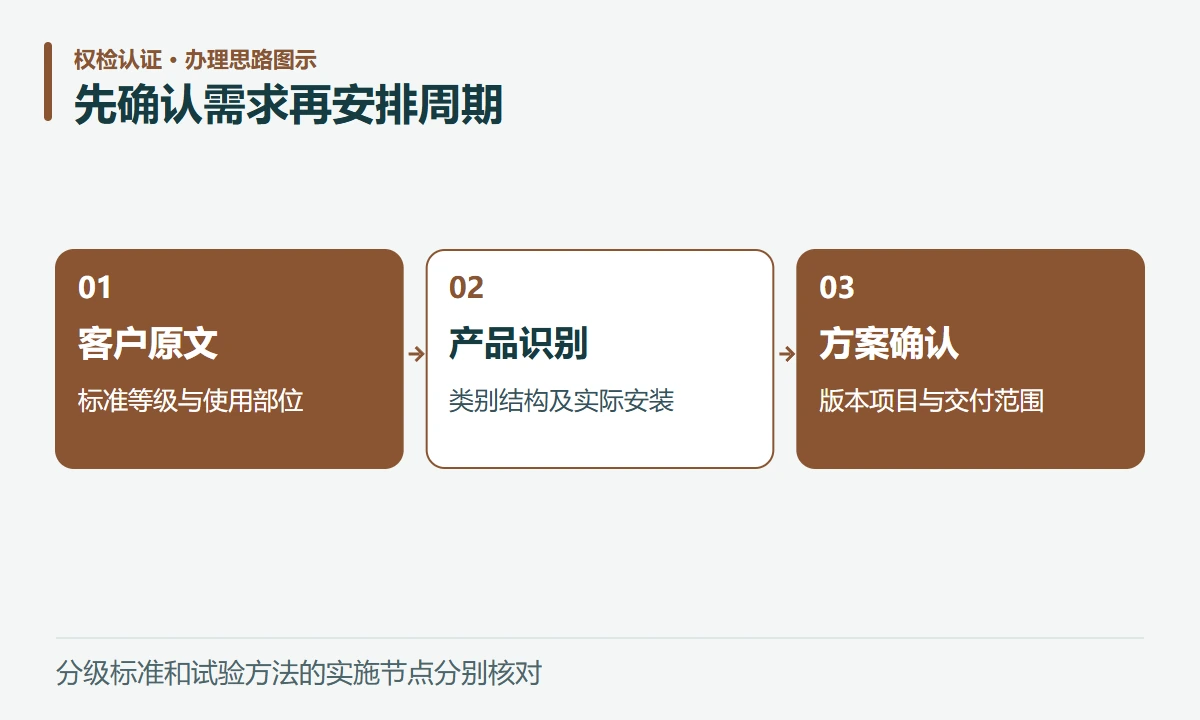 先确认需求再安排周期:客户原文,标准等级与使用部位;产品识别,类别结构及实际安装;方案确认,版本项目与交付范围