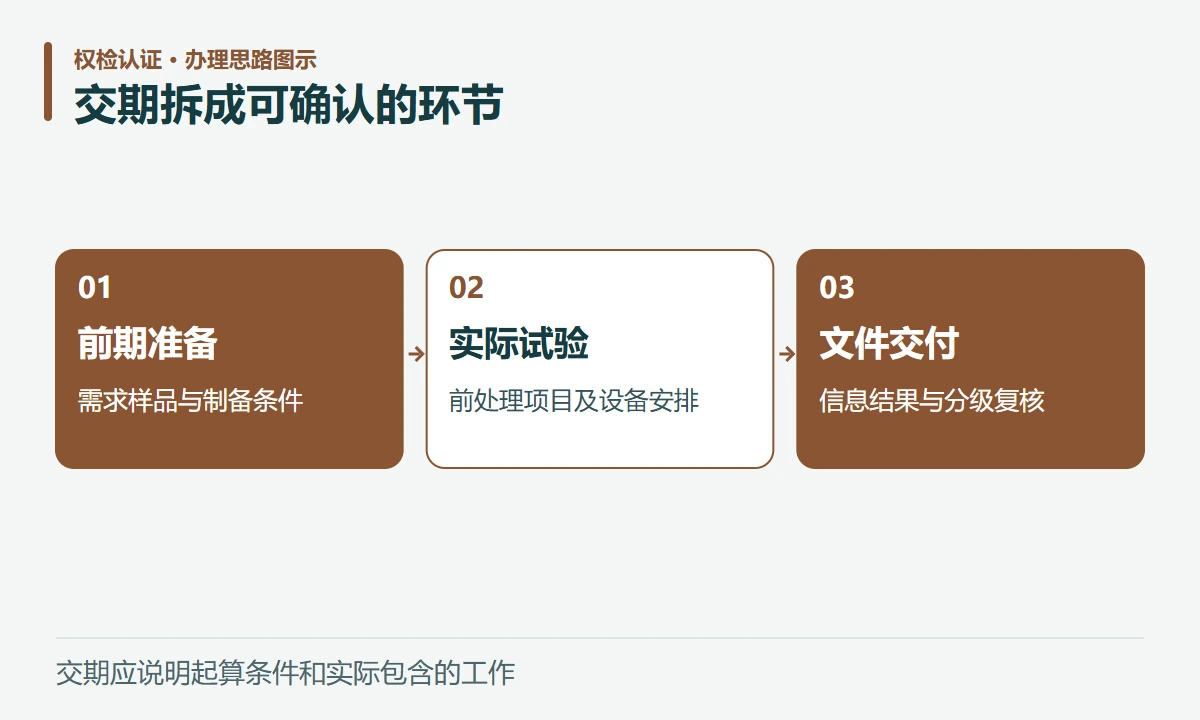 交期拆成可确认的环节:前期准备,需求样品与制备条件;实际试验,前处理项目及设备安排;文件交付,信息结果与分级复核