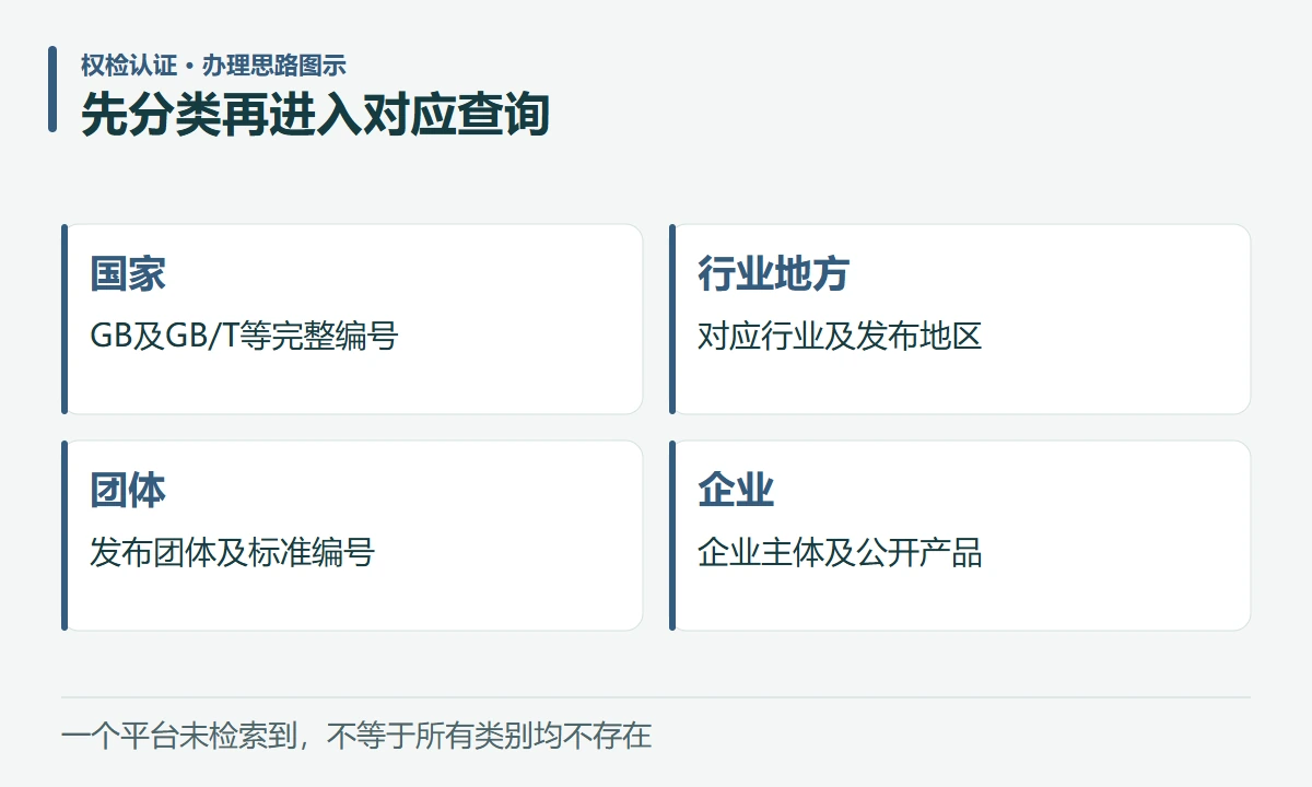 先分类再进入对应查询:国家,GB及GB/T等完整编号;行业地方,对应行业及发布地区;团体,发布团体及标准编号;企业,企业主体及公开产品