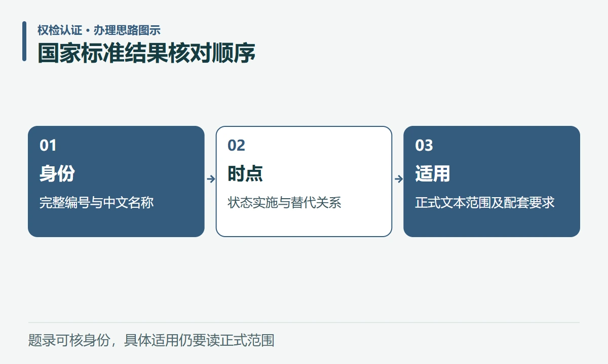 国家标准结果核对顺序:身份,完整编号与中文名称;时点,状态实施与替代关系;适用,正式文本范围及配套要求