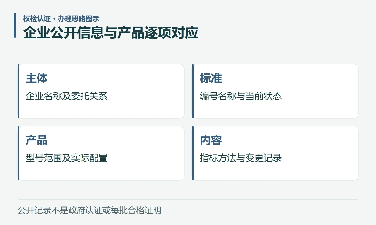 企业公开信息与产品逐项对应:主体,企业名称及委托关系;标准,编号名称与当前状态;产品,型号范围及实际配置;内容,指标方法与变更记录