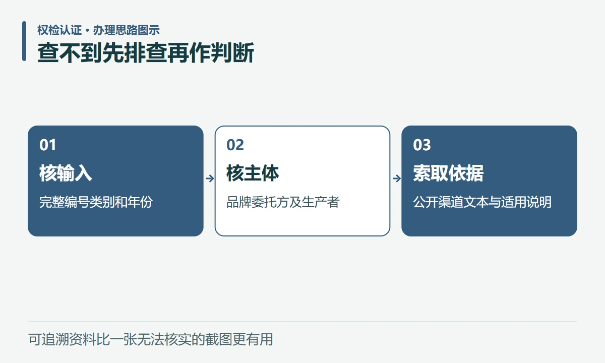 查不到先排查再作判断:核输入,完整编号类别和年份;核主体,品牌委托方及生产者;索取依据,公开渠道文本与适用说明