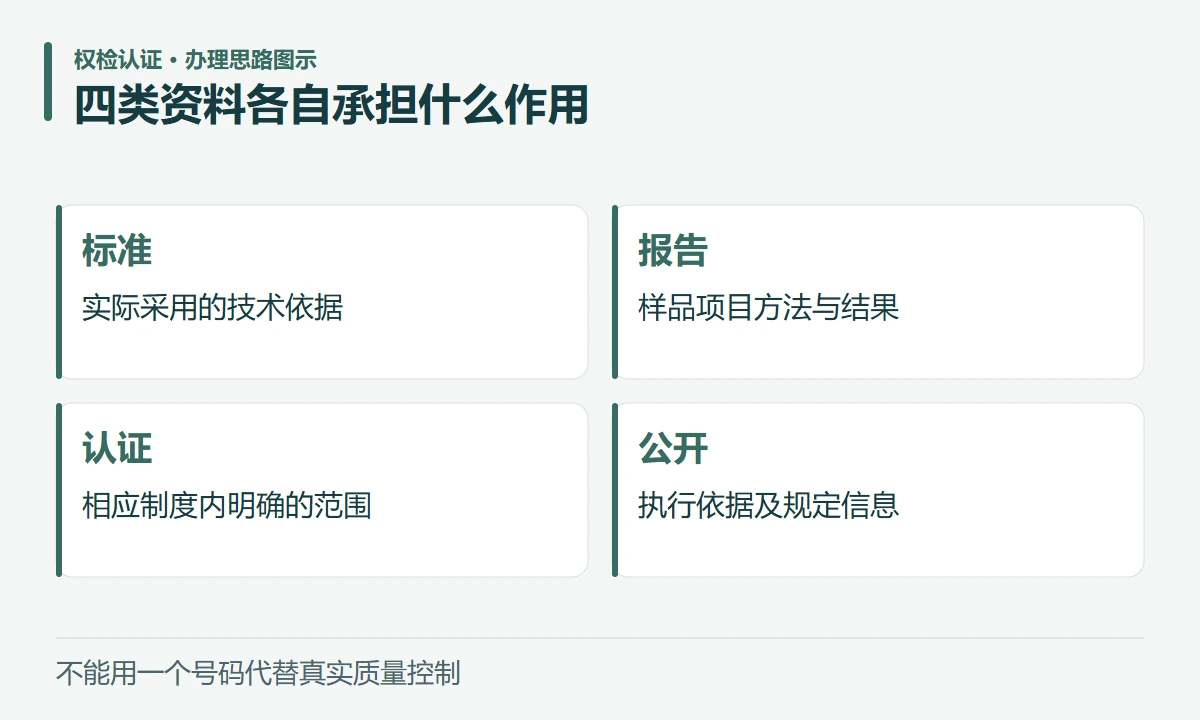 四类资料各自承担什么作用:标准,实际采用的技术依据;报告,样品项目方法与结果;认证,相应制度内明确的范围;公开,执行依据及规定信息