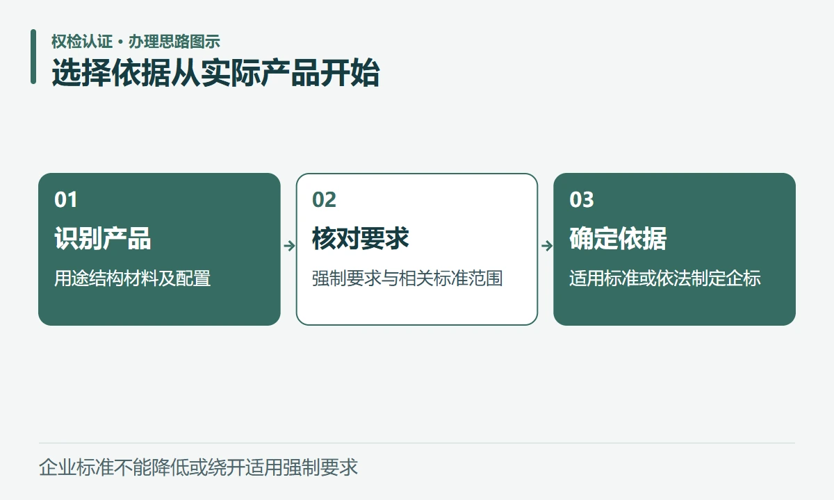 选择依据从实际产品开始:识别产品,用途结构材料及配置;核对要求,强制要求与相关标准范围;确定依据,适用标准或依法制定企标