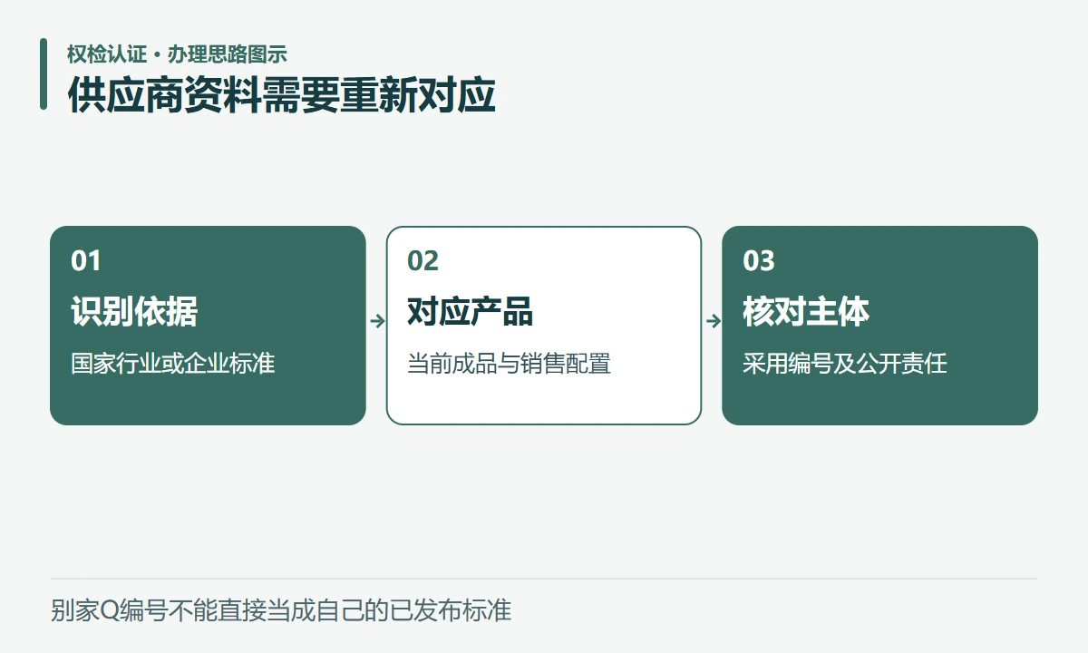 供应商资料需要重新对应:识别依据,国家行业或企业标准;对应产品,当前成品与销售配置;核对主体,采用编号及公开责任