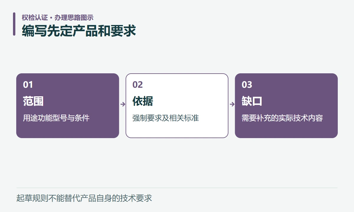 编写先定产品和要求:范围,用途功能型号与条件;依据,强制要求及相关标准;缺口,需要补充的实际技术内容