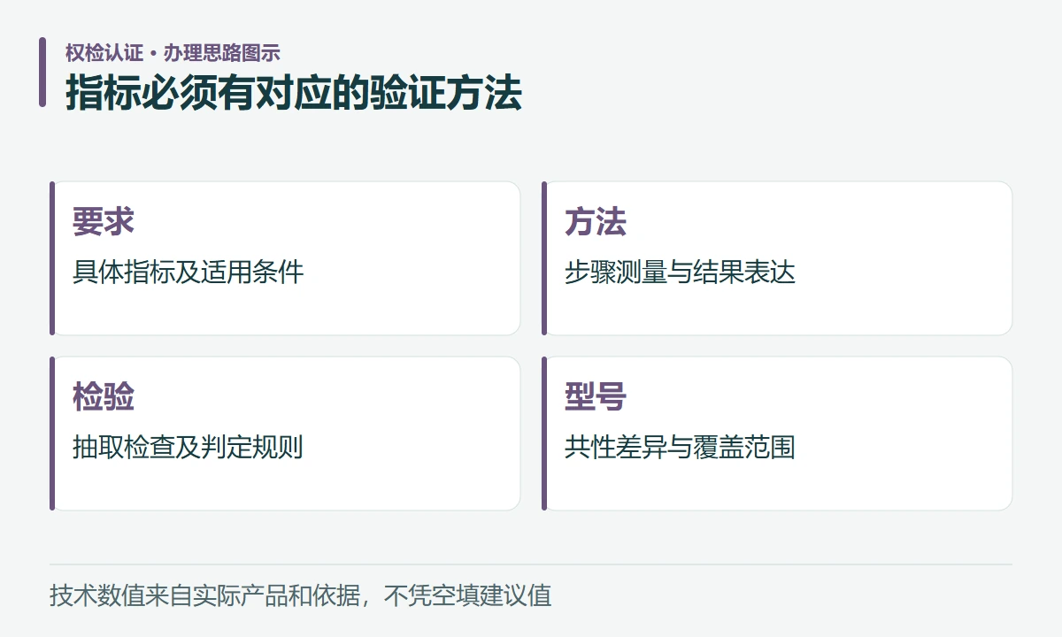 指标必须有对应的验证方法:要求,具体指标及适用条件;方法,步骤测量与结果表达;检验,抽取检查及判定规则;型号,共性差异与覆盖范围