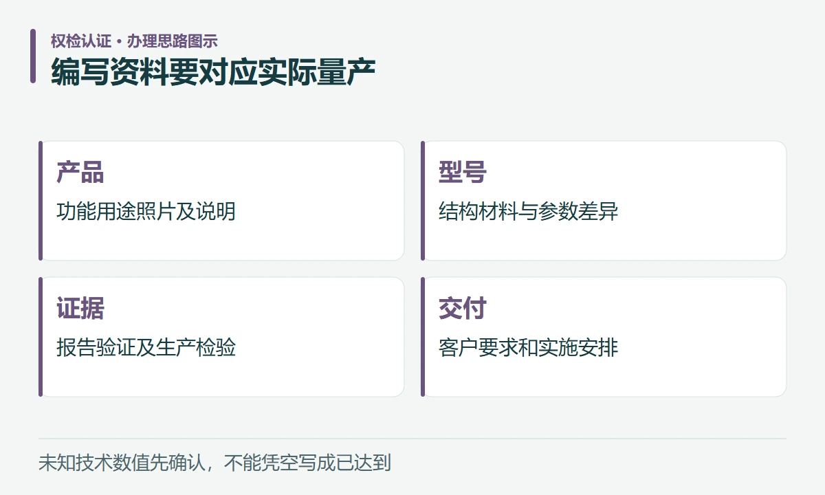 编写资料要对应实际量产:产品,功能用途照片及说明;型号,结构材料与参数差异;证据,报告验证及生产检验;交付,客户要求和实施安排