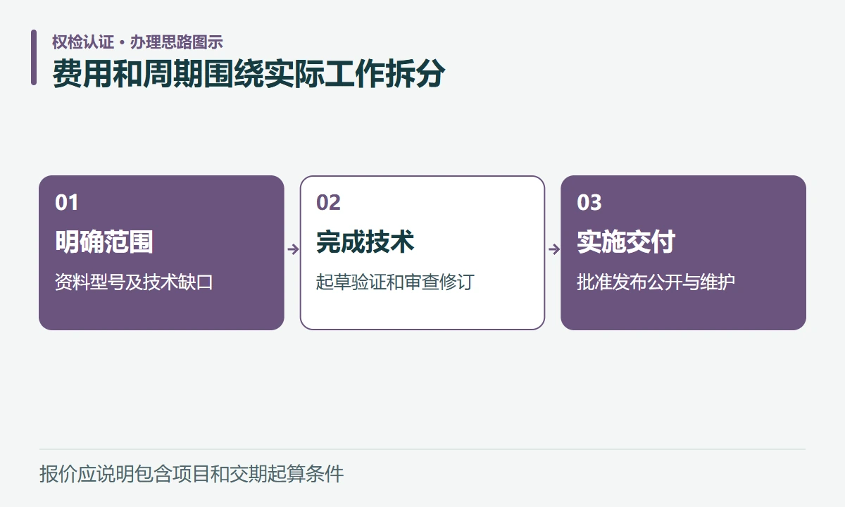 费用和周期围绕实际工作拆分:明确范围,资料型号及技术缺口;完成技术,起草验证和审查修订;实施交付,批准发布公开与维护