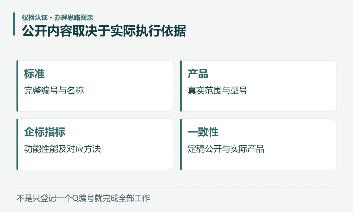 公开内容取决于实际执行依据:标准,完整编号与名称;产品,真实范围与型号;企标指标,功能性能及对应方法;一致性,定稿公开与实际产品