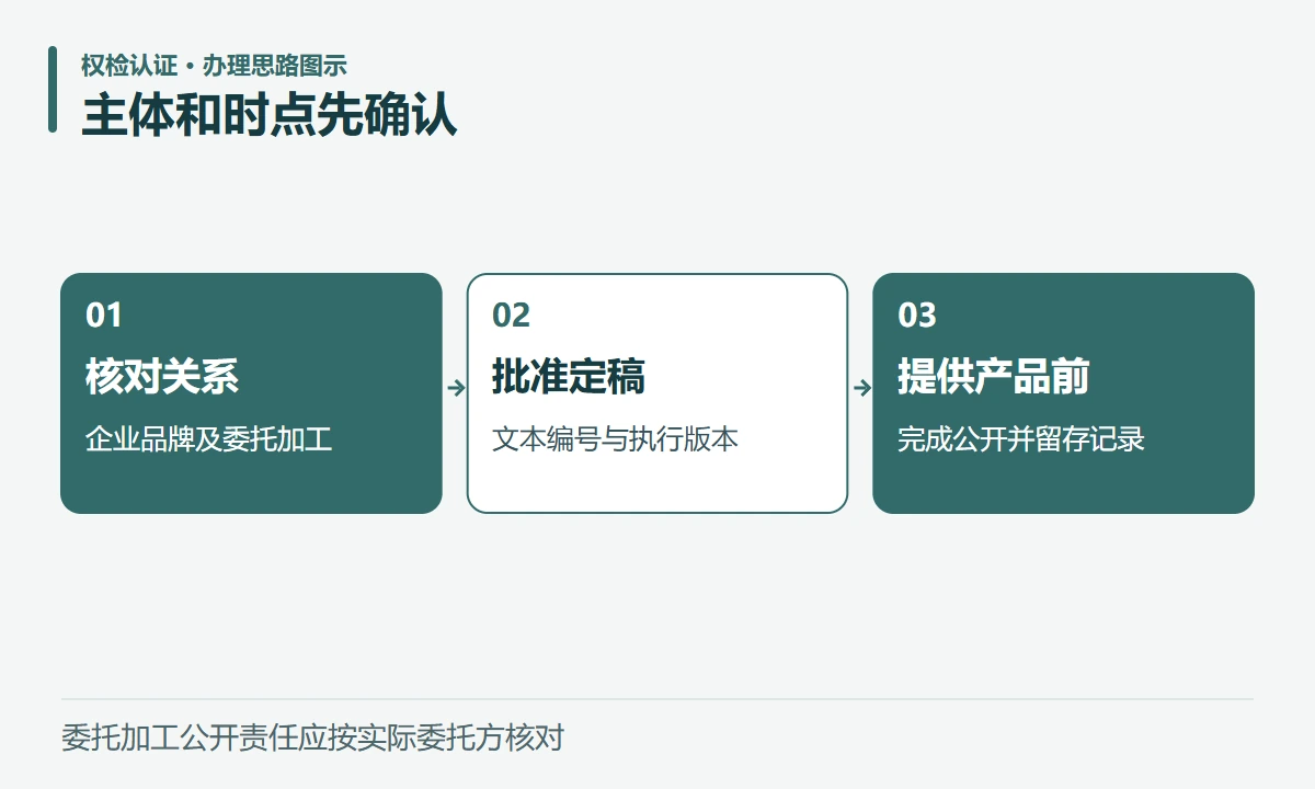 主体和时点先确认:核对关系,企业品牌及委托加工;批准定稿,文本编号与执行版本;提供产品前,完成公开并留存记录