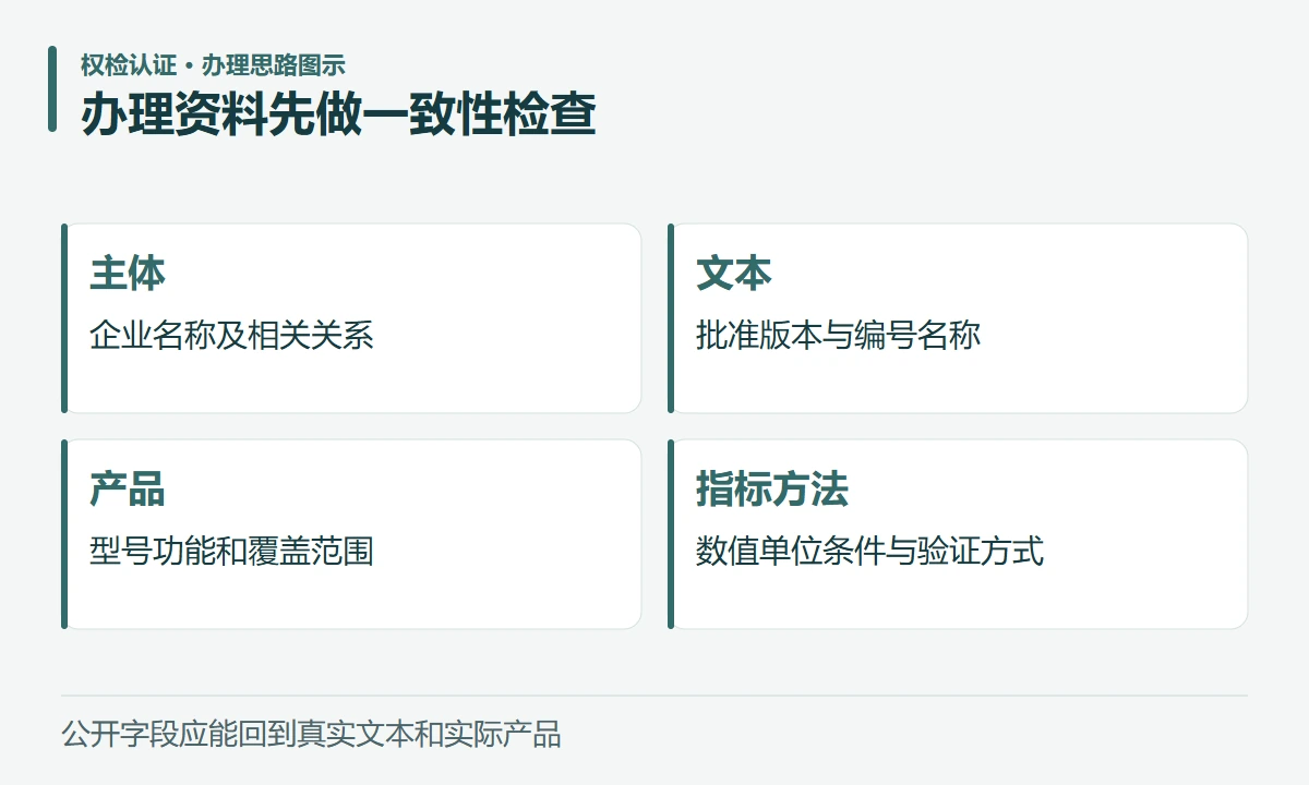 办理资料先做一致性检查:主体,企业名称及相关关系;文本,批准版本与编号名称;产品,型号功能和覆盖范围;指标方法,数值单位条件与验证方式