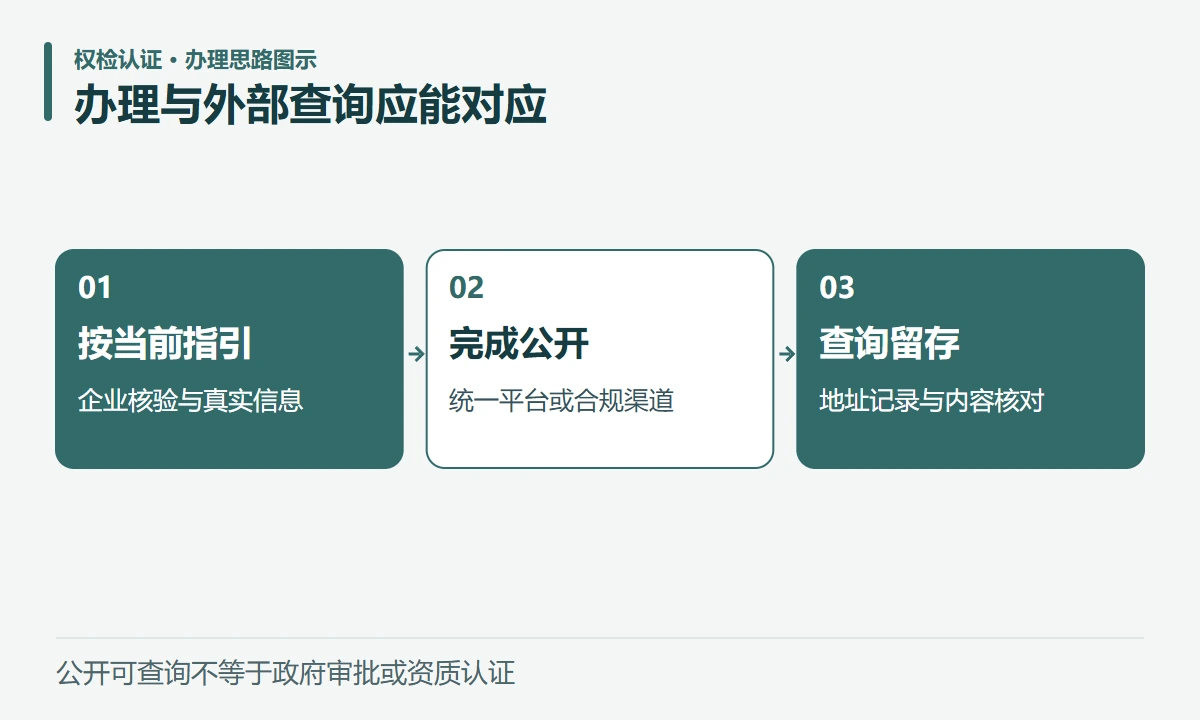办理与外部查询应能对应:按当前指引,企业核验与真实信息;完成公开,统一平台或合规渠道;查询留存,地址记录与内容核对