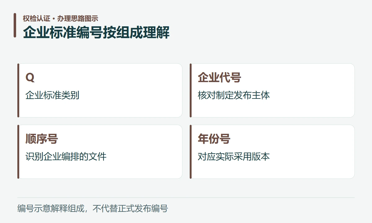 企业标准编号按组成理解:Q,企业标准类别;企业代号,核对制定发布主体;顺序号,识别企业编排的文件;年份号,对应实际采用版本