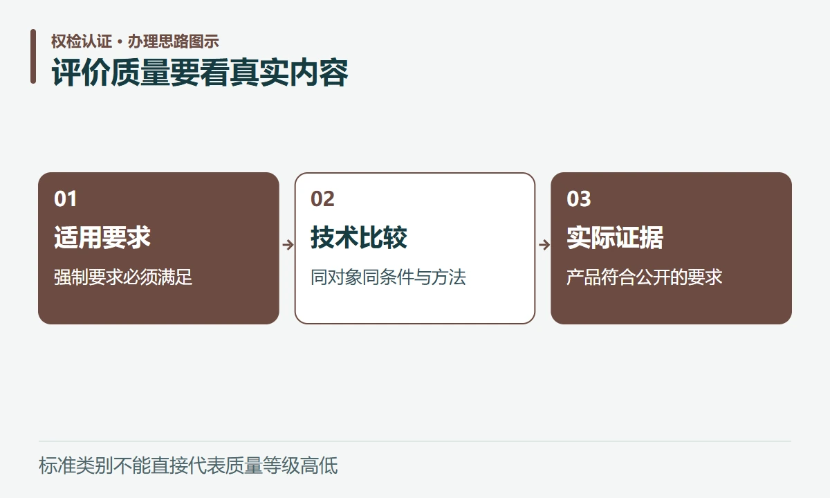 评价质量要看真实内容:适用要求,强制要求必须满足;技术比较,同对象同条件与方法;实际证据,产品符合公开的要求