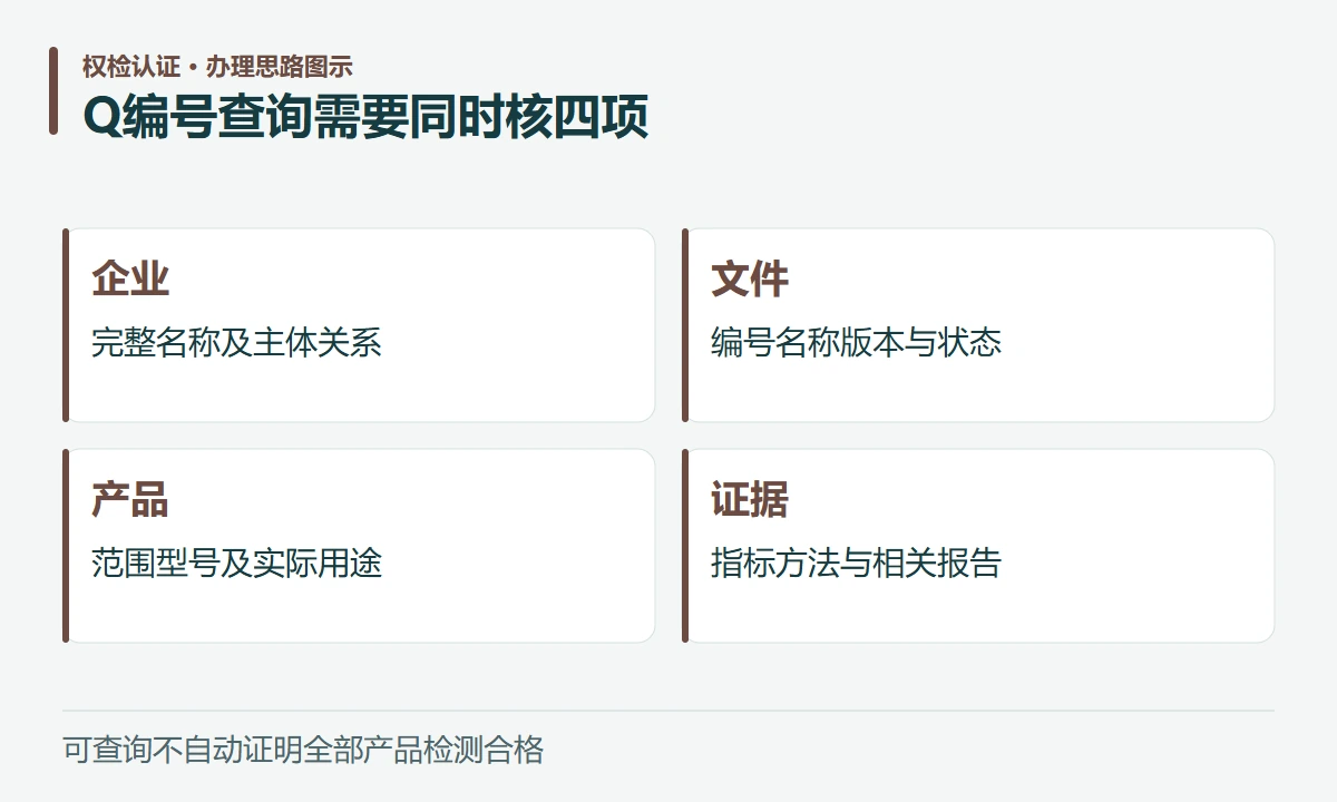 Q编号查询需要同时核四项:企业,完整名称及主体关系;文件,编号名称版本与状态;产品,范围型号及实际用途;证据,指标方法与相关报告