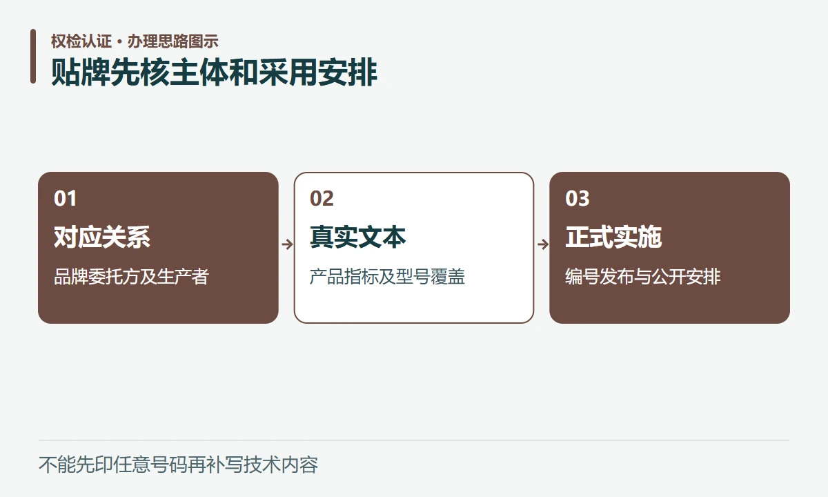 贴牌先核主体和采用安排:对应关系,品牌委托方及生产者;真实文本,产品指标及型号覆盖;正式实施,编号发布与公开安排