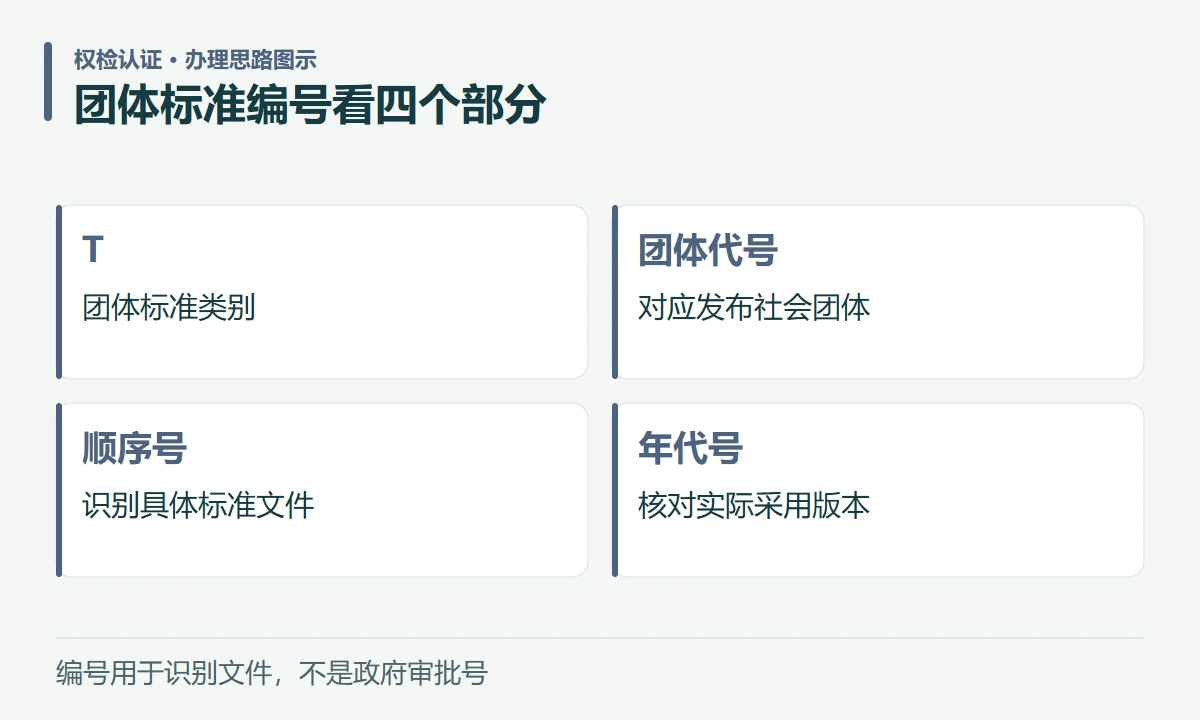 团体标准编号看四个部分:T,团体标准类别;团体代号,对应发布社会团体;顺序号,识别具体标准文件;年代号,核对实际采用版本