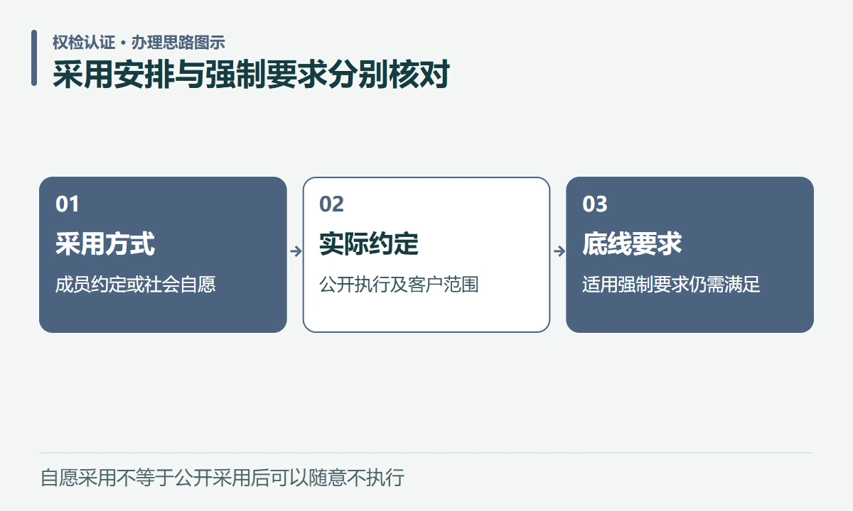 采用安排与强制要求分别核对:采用方式,成员约定或社会自愿;实际约定,公开执行及客户范围;底线要求,适用强制要求仍需满足