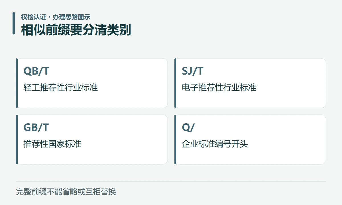 相似前缀要分清类别:QB/T,轻工推荐性行业标准;SJ/T,电子推荐性行业标准;GB/T,推荐性国家标准;Q/,企业标准编号开头