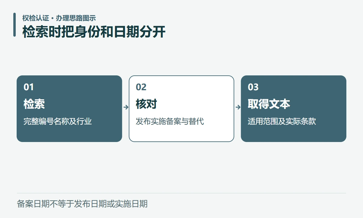 检索时把身份和日期分开:检索,完整编号名称及行业;核对,发布实施备案与替代;取得文本,适用范围及实际条款