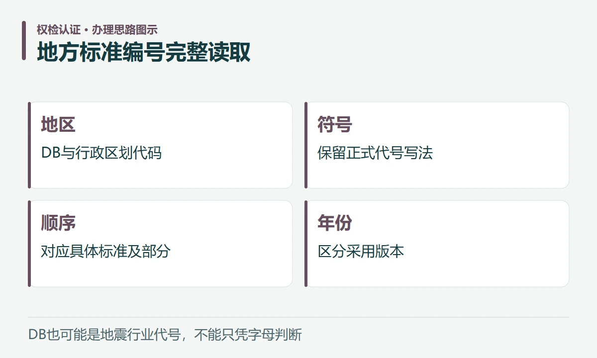 地方标准编号完整读取:地区,DB与行政区划代码;符号,保留正式代号写法;顺序,对应具体标准及部分;年份,区分采用版本