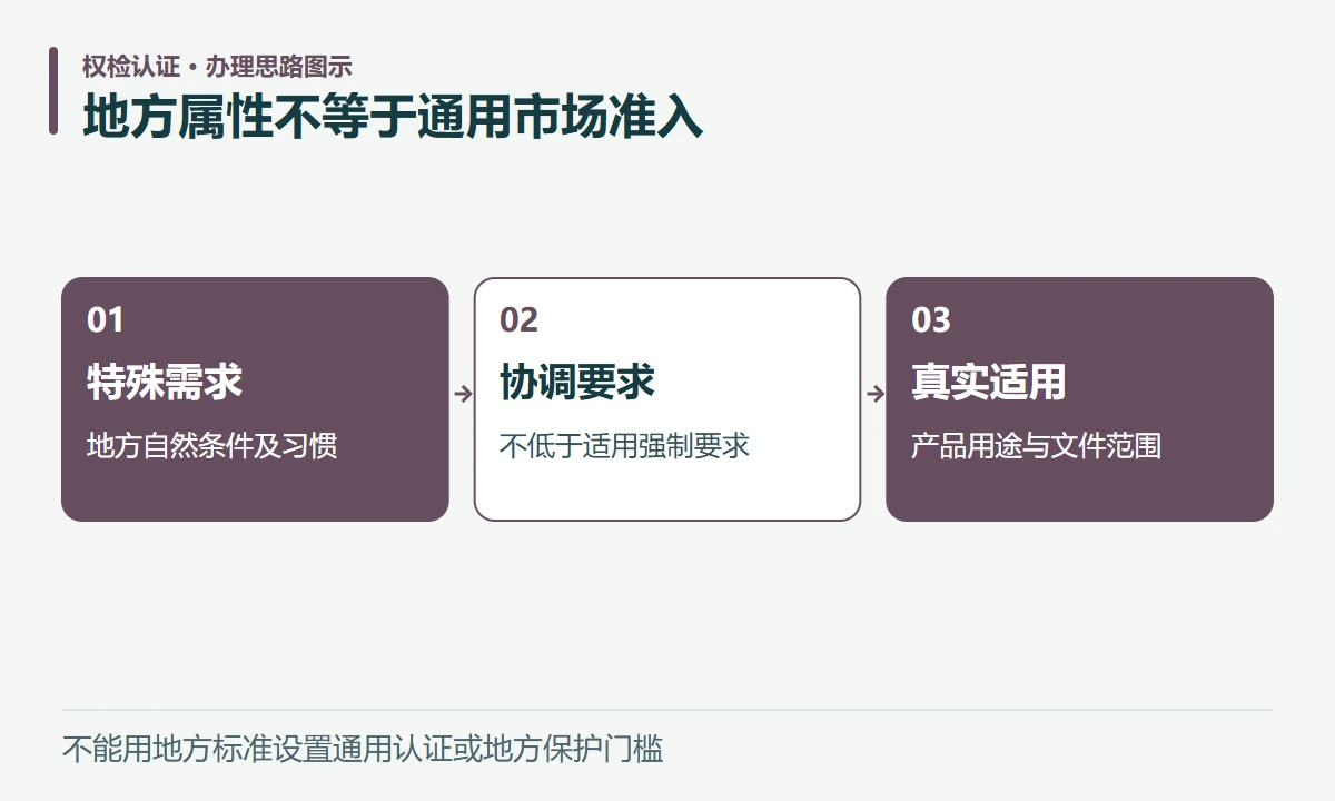 地方属性不等于通用市场准入:特殊需求,地方自然条件及习惯;协调要求,不低于适用强制要求;真实适用,产品用途与文件范围