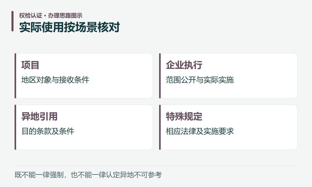 实际使用按场景核对:项目,地区对象与接收条件;企业执行,范围公开与实际实施;异地引用,目的条款及条件;特殊规定,相应法律及实施要求