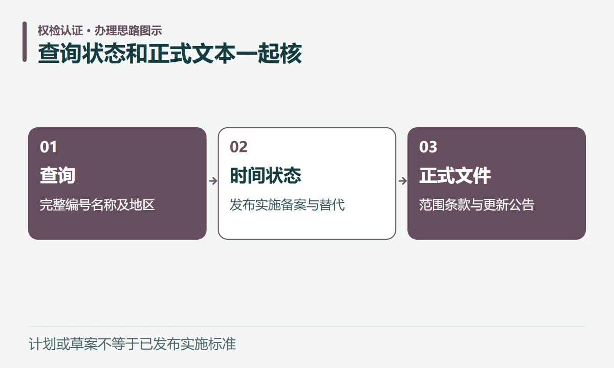 查询状态和正式文本一起核:查询,完整编号名称及地区;时间状态,发布实施备案与替代;正式文件,范围条款与更新公告