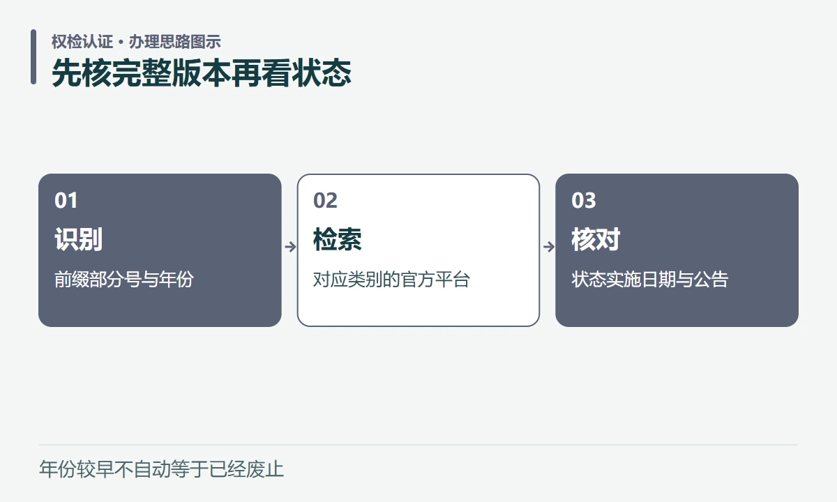 先核完整版本再看状态:识别,前缀部分号与年份;检索,对应类别的官方平台;核对,状态实施日期与公告