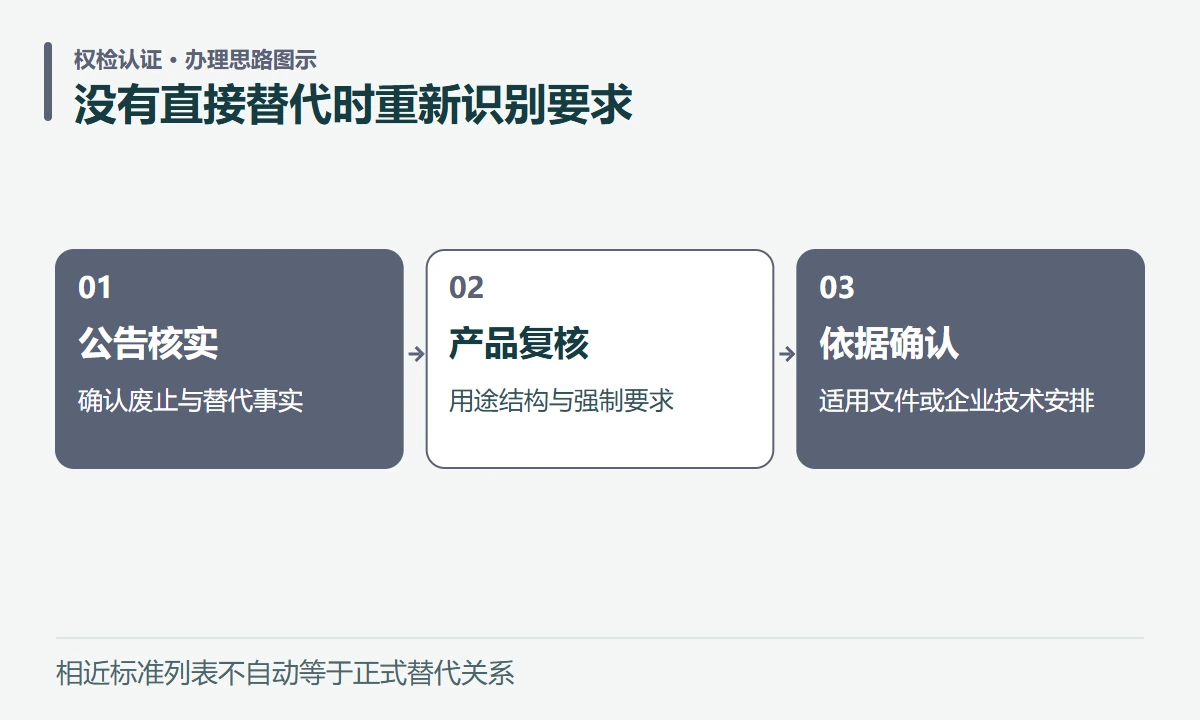 没有直接替代时重新识别要求:公告核实,确认废止与替代事实;产品复核,用途结构与强制要求;依据确认,适用文件或企业技术安排