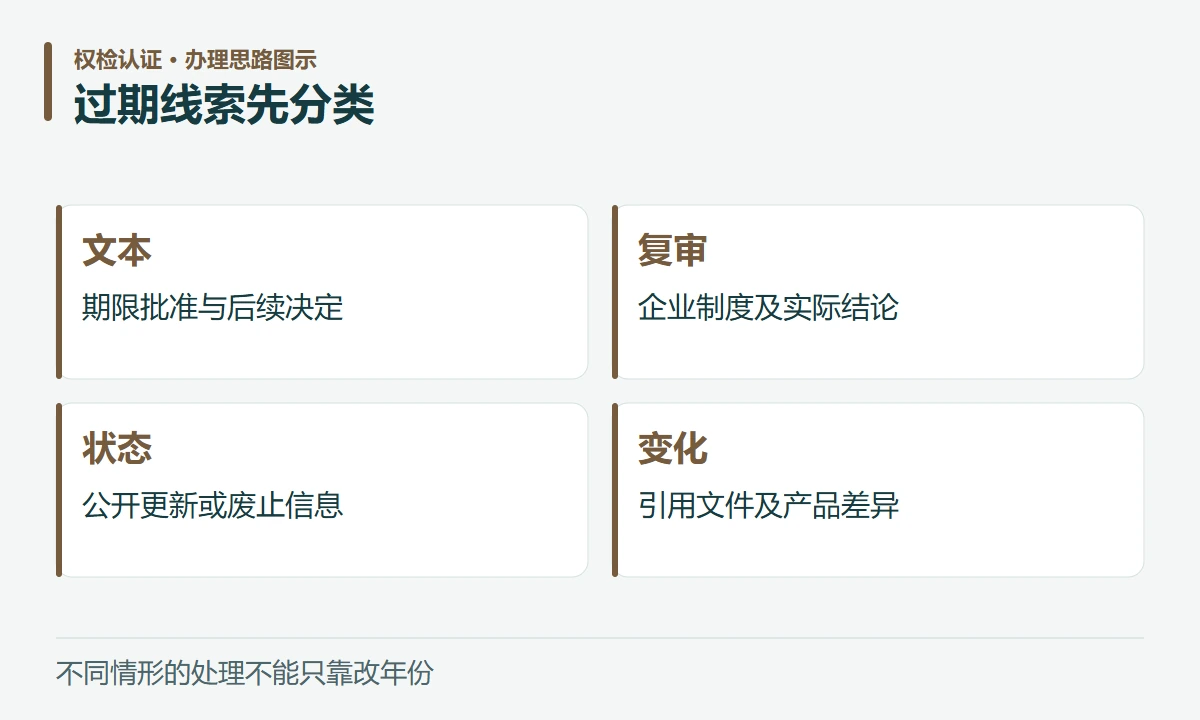 过期线索先分类:文本,期限批准与后续决定;复审,企业制度及实际结论;状态,公开更新或废止信息;变化,引用文件及产品差异