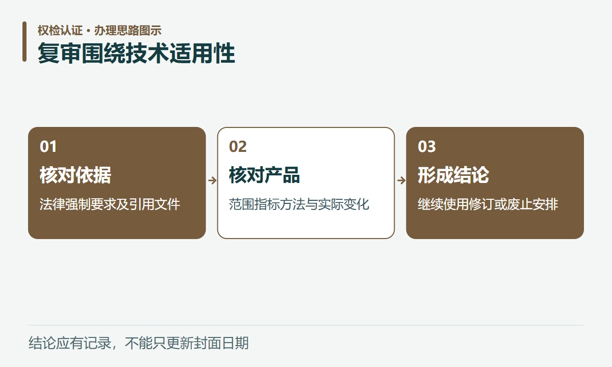 复审围绕技术适用性:核对依据,法律强制要求及引用文件;核对产品,范围指标方法与实际变化;形成结论,继续使用修订或废止安排