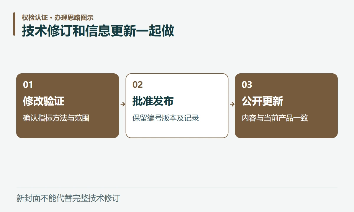 技术修订和信息更新一起做:修改验证,确认指标方法与范围;批准发布,保留编号版本及记录;公开更新,内容与当前产品一致
