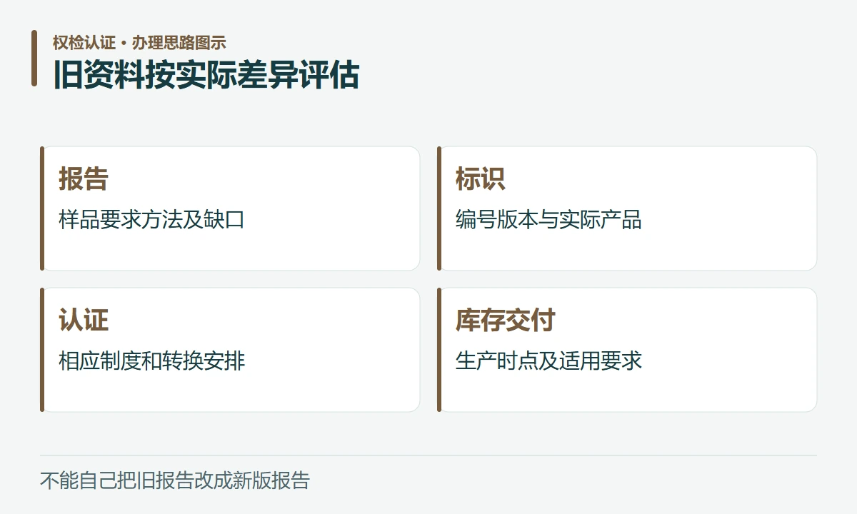 旧资料按实际差异评估:报告,样品要求方法及缺口;标识,编号版本与实际产品;认证,相应制度和转换安排;库存交付,生产时点及适用要求