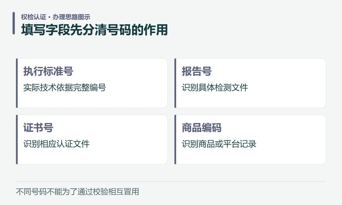 填写字段先分清号码的作用:执行标准号,实际技术依据完整编号;报告号,识别具体检测文件;证书号,识别相应认证文件;商品编码,识别商品或平台记录
