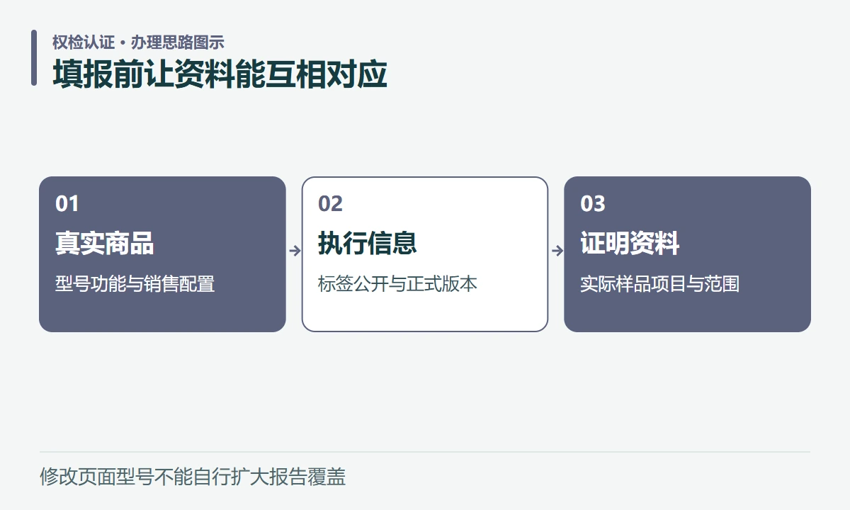 填报前让资料能互相对应:真实商品,型号功能与销售配置;执行信息,标签公开与正式版本;证明资料,实际样品项目与范围