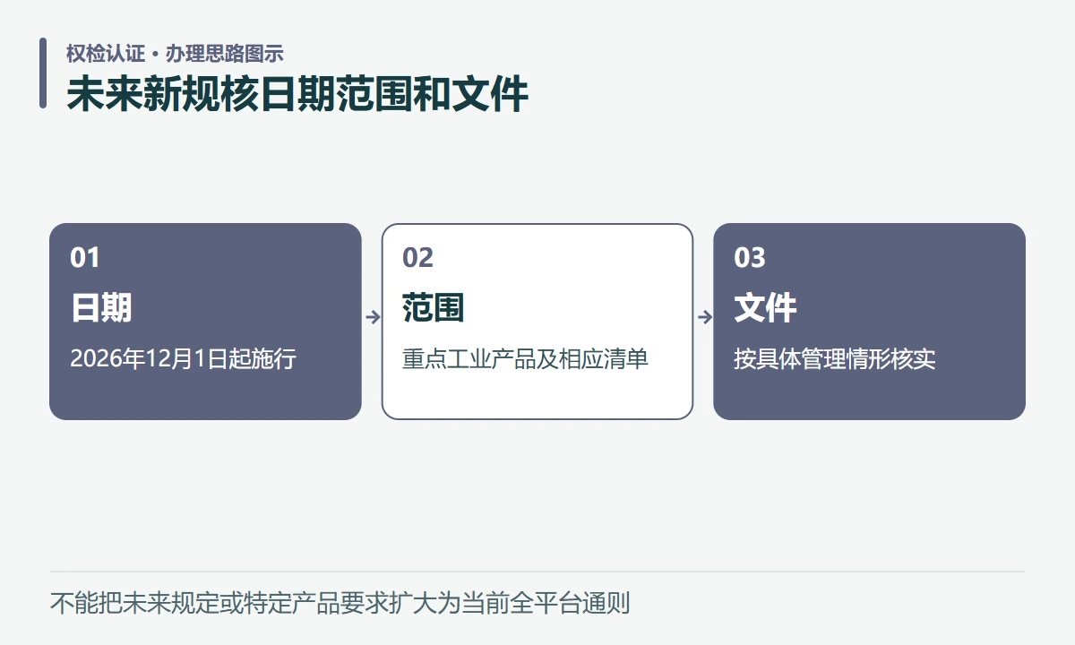 未来新规核日期范围和文件:日期,2026年12月1日起施行;范围,重点工业产品及相应清单;文件,按具体管理情形核实