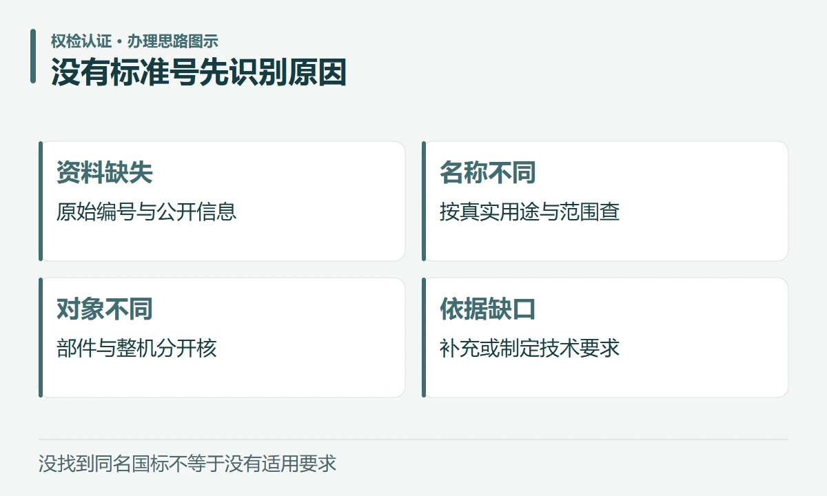 没有标准号先识别原因:资料缺失,原始编号与公开信息;名称不同,按真实用途与范围查;对象不同,部件与整机分开核;依据缺口,补充或制定技术要求