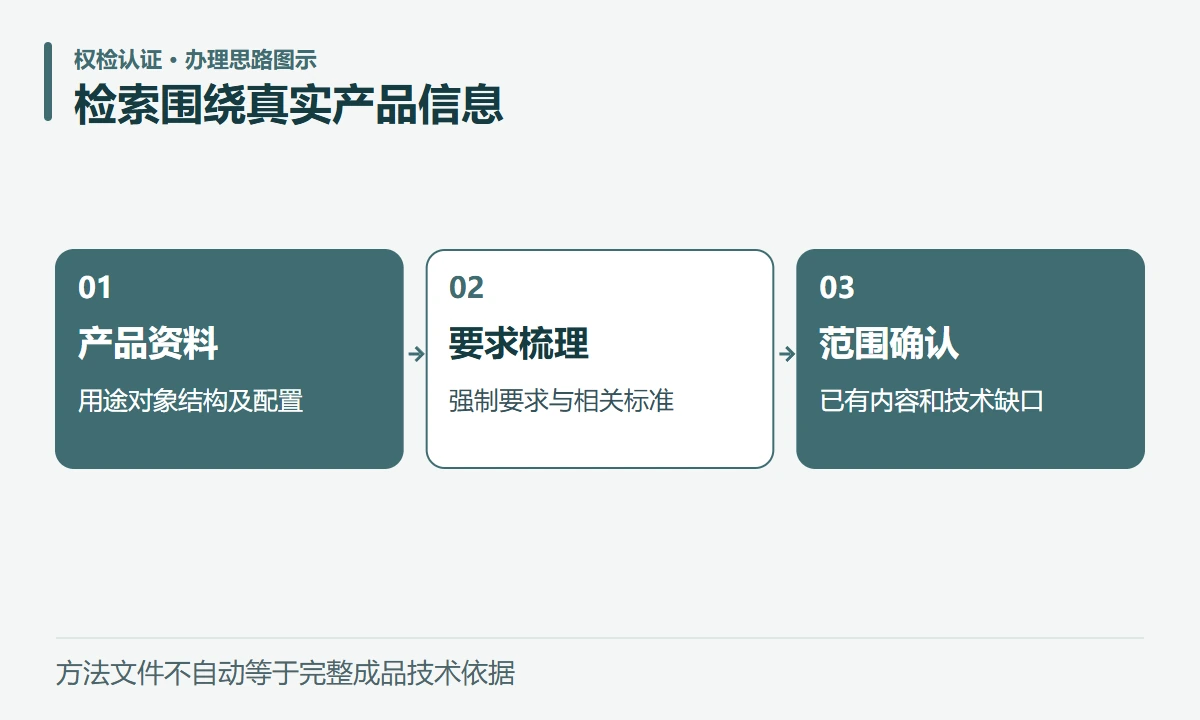 检索围绕真实产品信息:产品资料,用途对象结构及配置;要求梳理,强制要求与相关标准;范围确认,已有内容和技术缺口