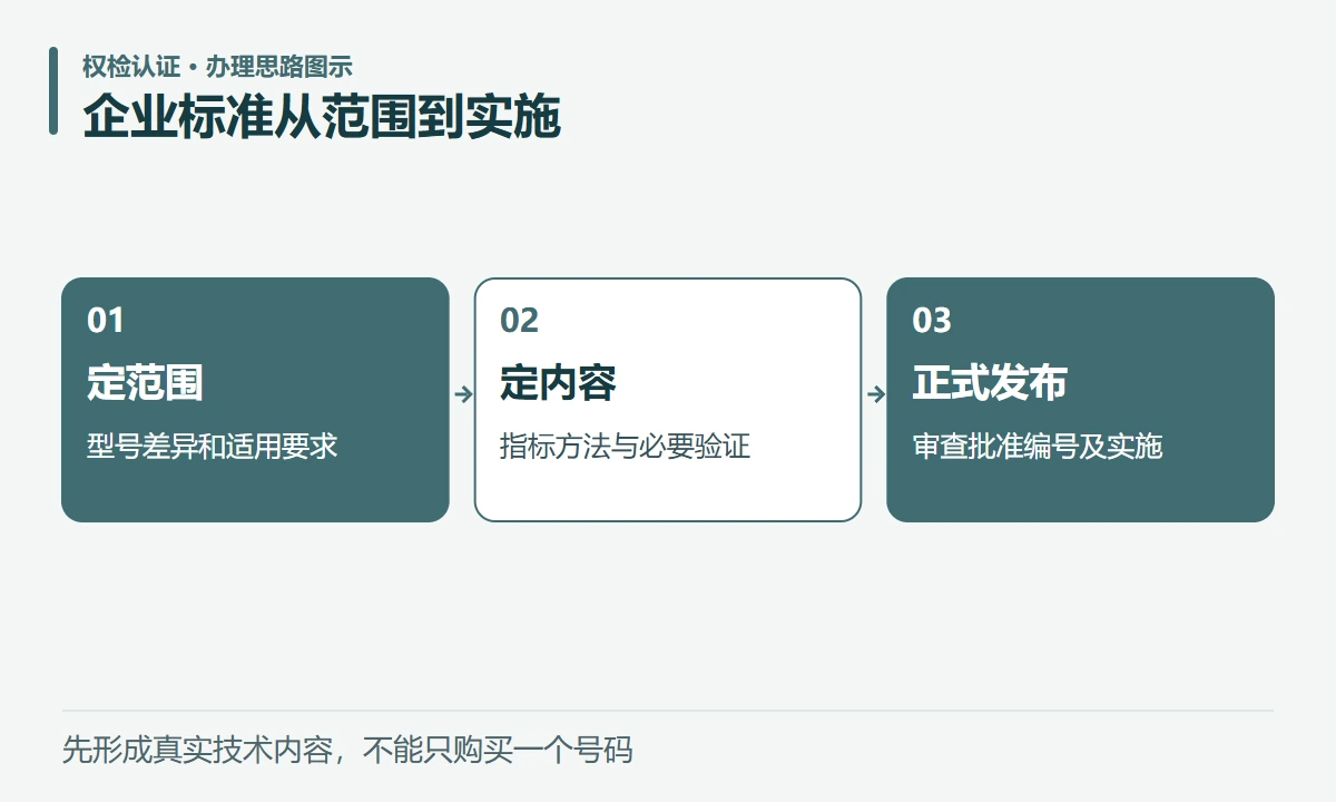 企业标准从范围到实施:定范围,型号差异和适用要求;定内容,指标方法与必要验证;正式发布,审查批准编号及实施